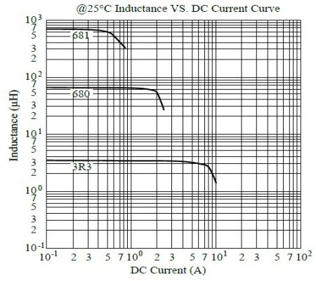 MCU1060 Series 25°C Inductance vs DC Current Curve